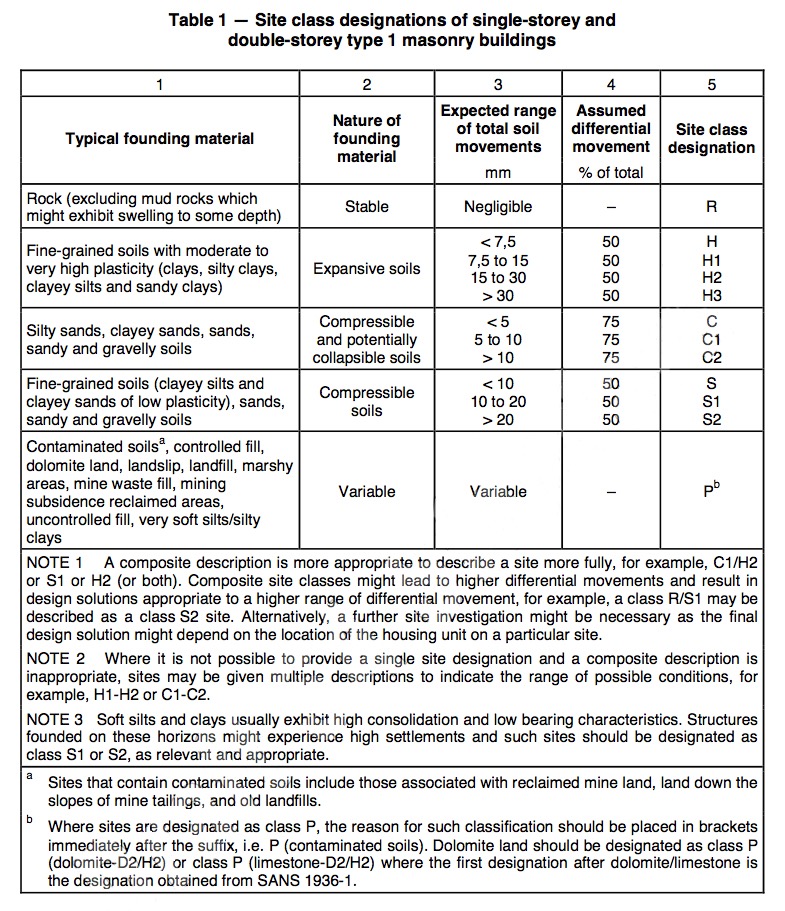 Site classifications