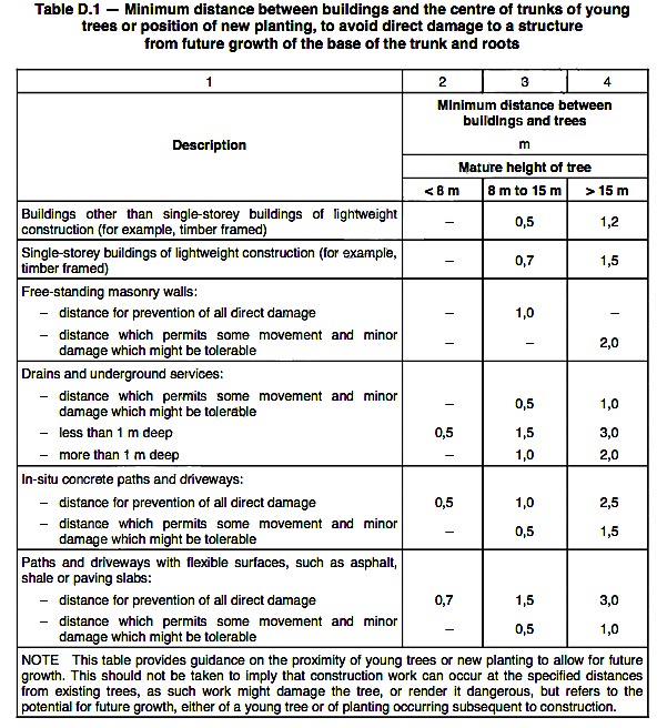 minimum distance between <a href='https://shermanpolebuildings.com/you-guys-dont-need-a-wingman-you-need-a-miracle' target='_blank' rel='follow'>buildings</a> and trees” class=”wp-image-3995″/></figure></div><h3 class=